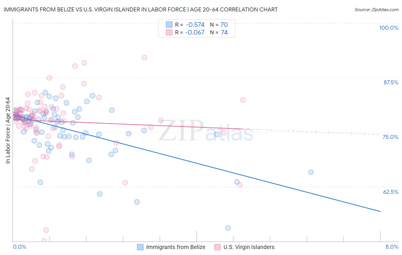 Immigrants from Belize vs U.S. Virgin Islander In Labor Force | Age 20-64