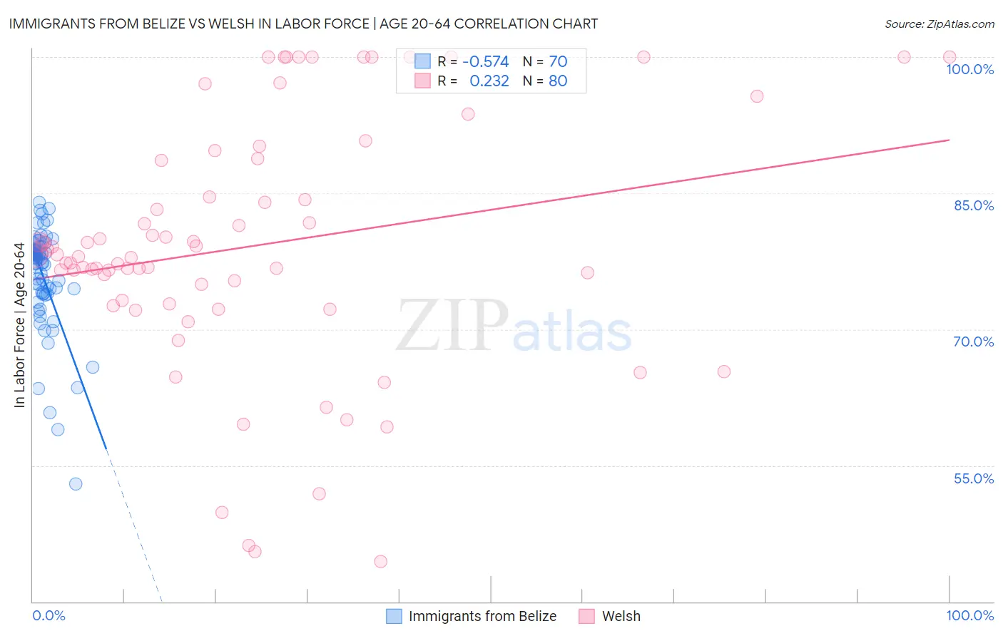 Immigrants from Belize vs Welsh In Labor Force | Age 20-64