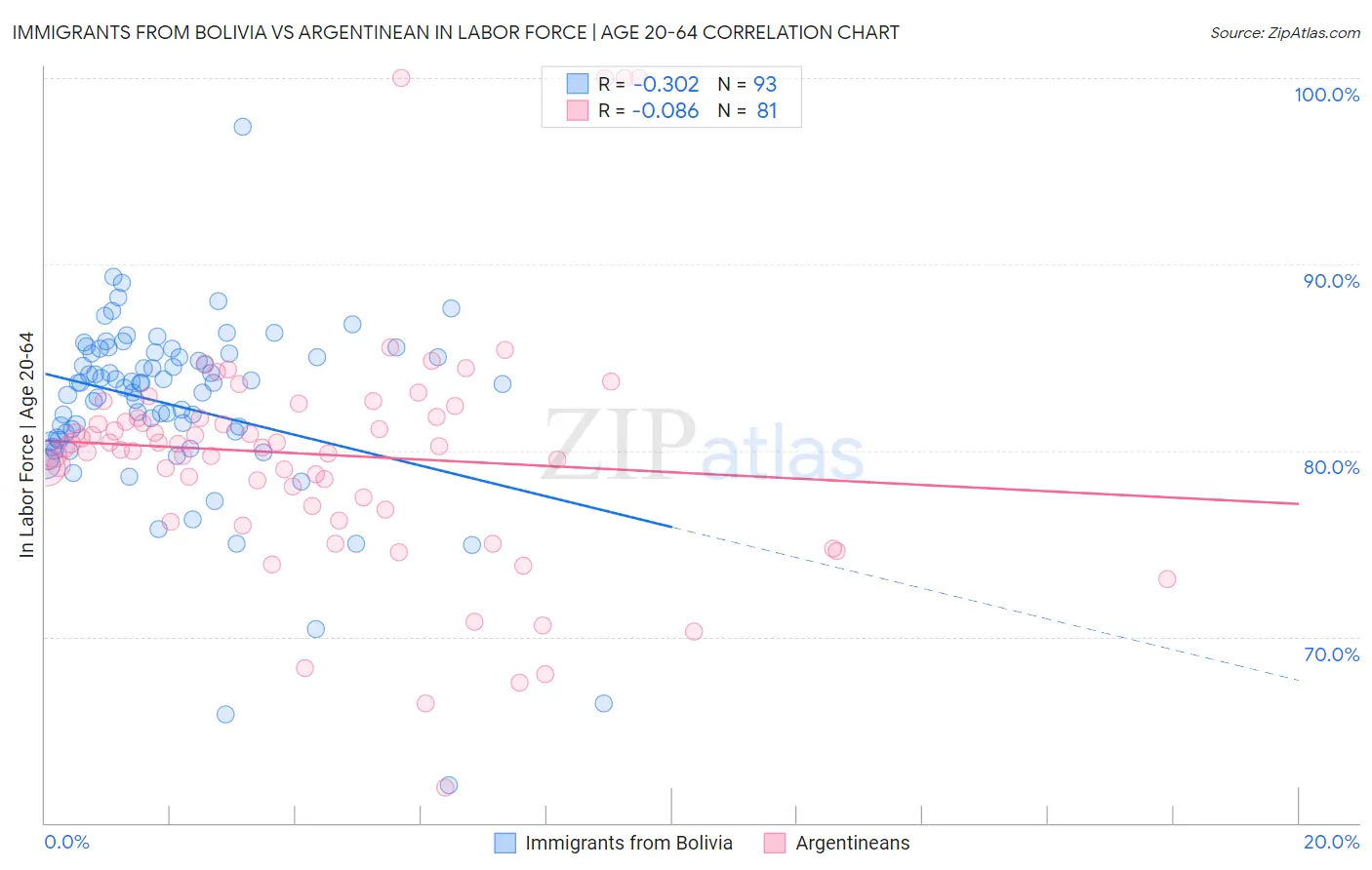 Immigrants from Bolivia vs Argentinean In Labor Force | Age 20-64