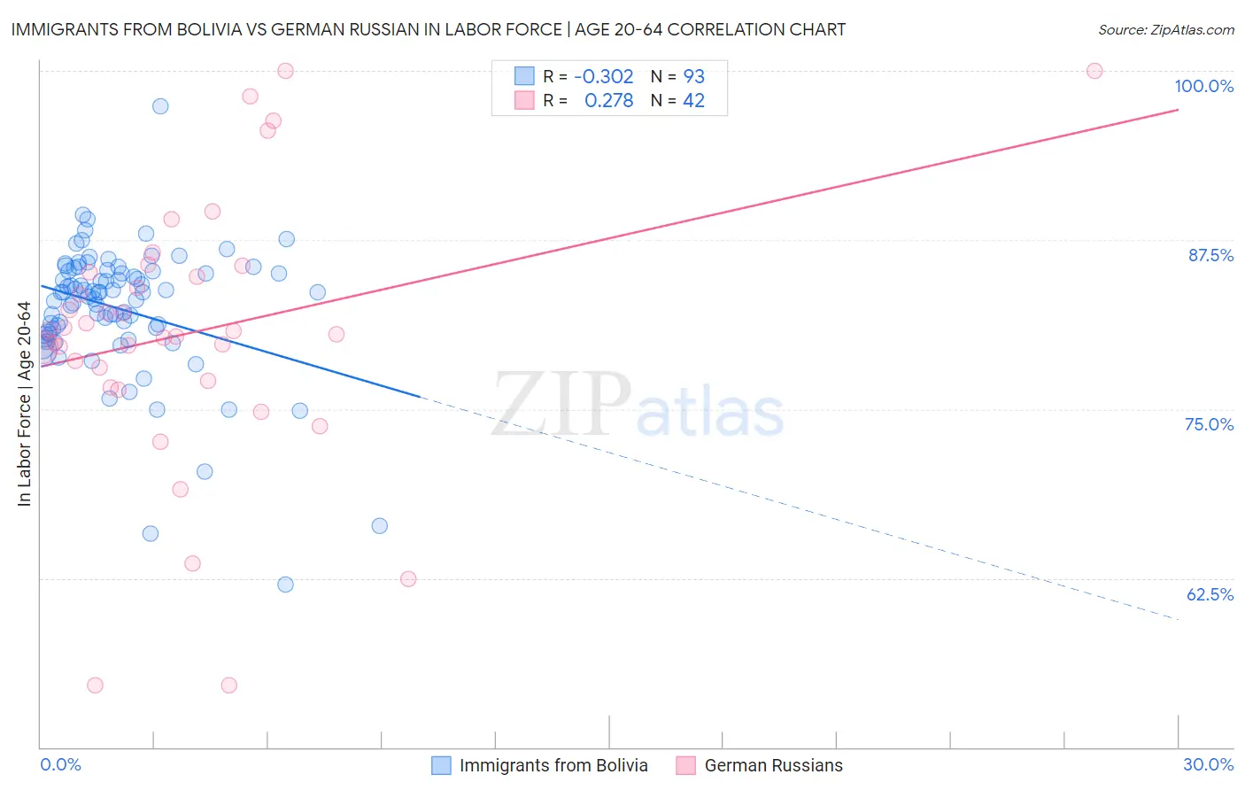 Immigrants from Bolivia vs German Russian In Labor Force | Age 20-64