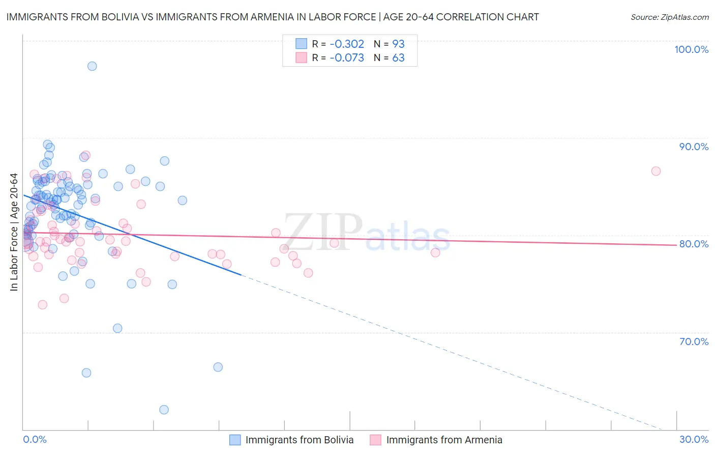 Immigrants from Bolivia vs Immigrants from Armenia In Labor Force | Age 20-64