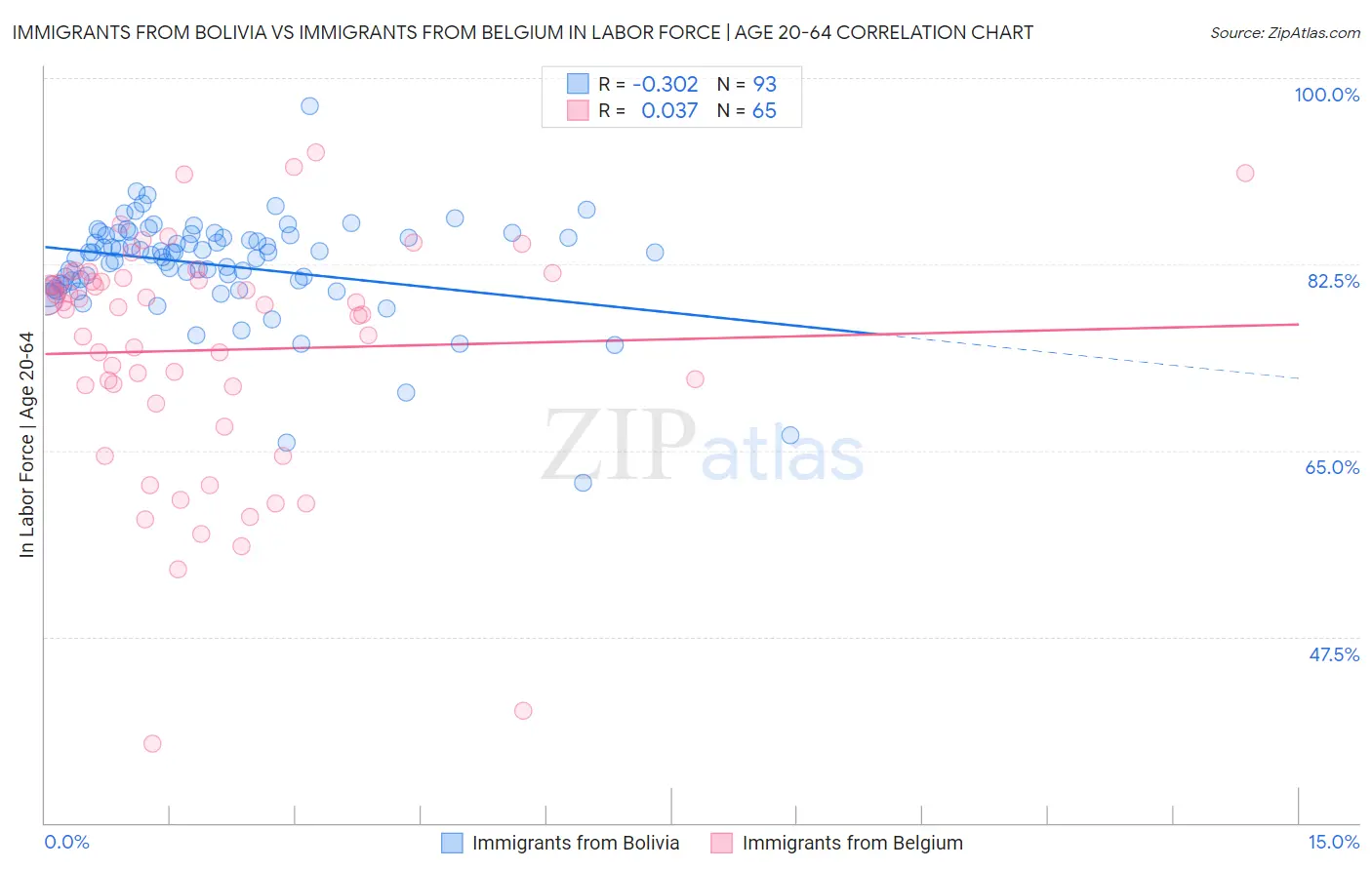 Immigrants from Bolivia vs Immigrants from Belgium In Labor Force | Age 20-64