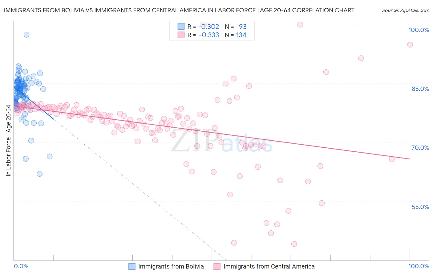 Immigrants from Bolivia vs Immigrants from Central America In Labor Force | Age 20-64