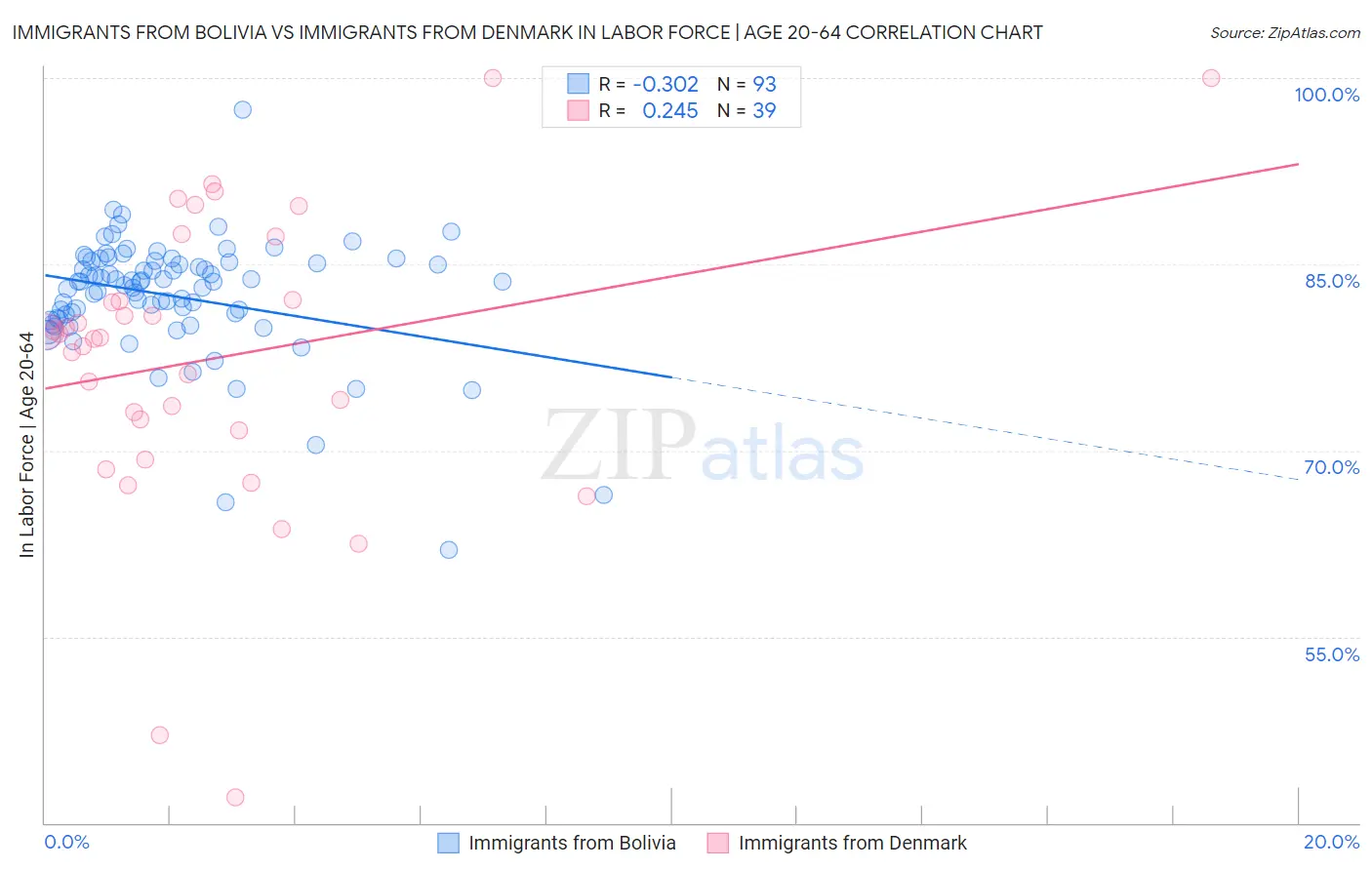 Immigrants from Bolivia vs Immigrants from Denmark In Labor Force | Age 20-64