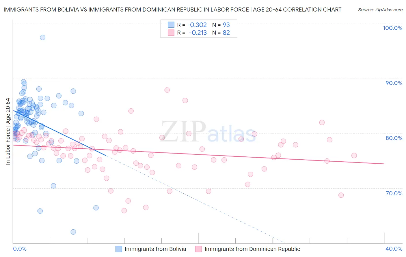 Immigrants from Bolivia vs Immigrants from Dominican Republic In Labor Force | Age 20-64