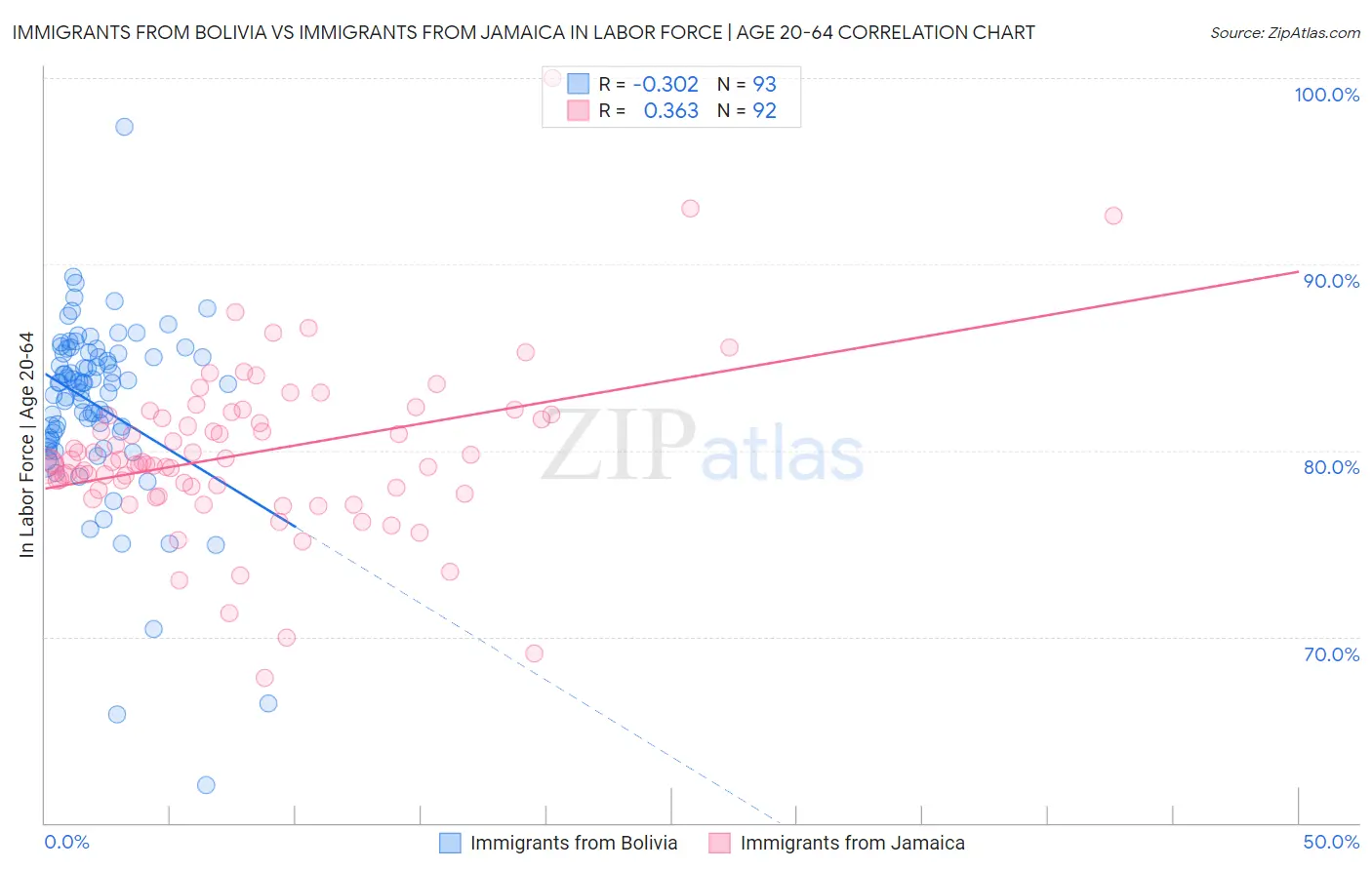 Immigrants from Bolivia vs Immigrants from Jamaica In Labor Force | Age 20-64