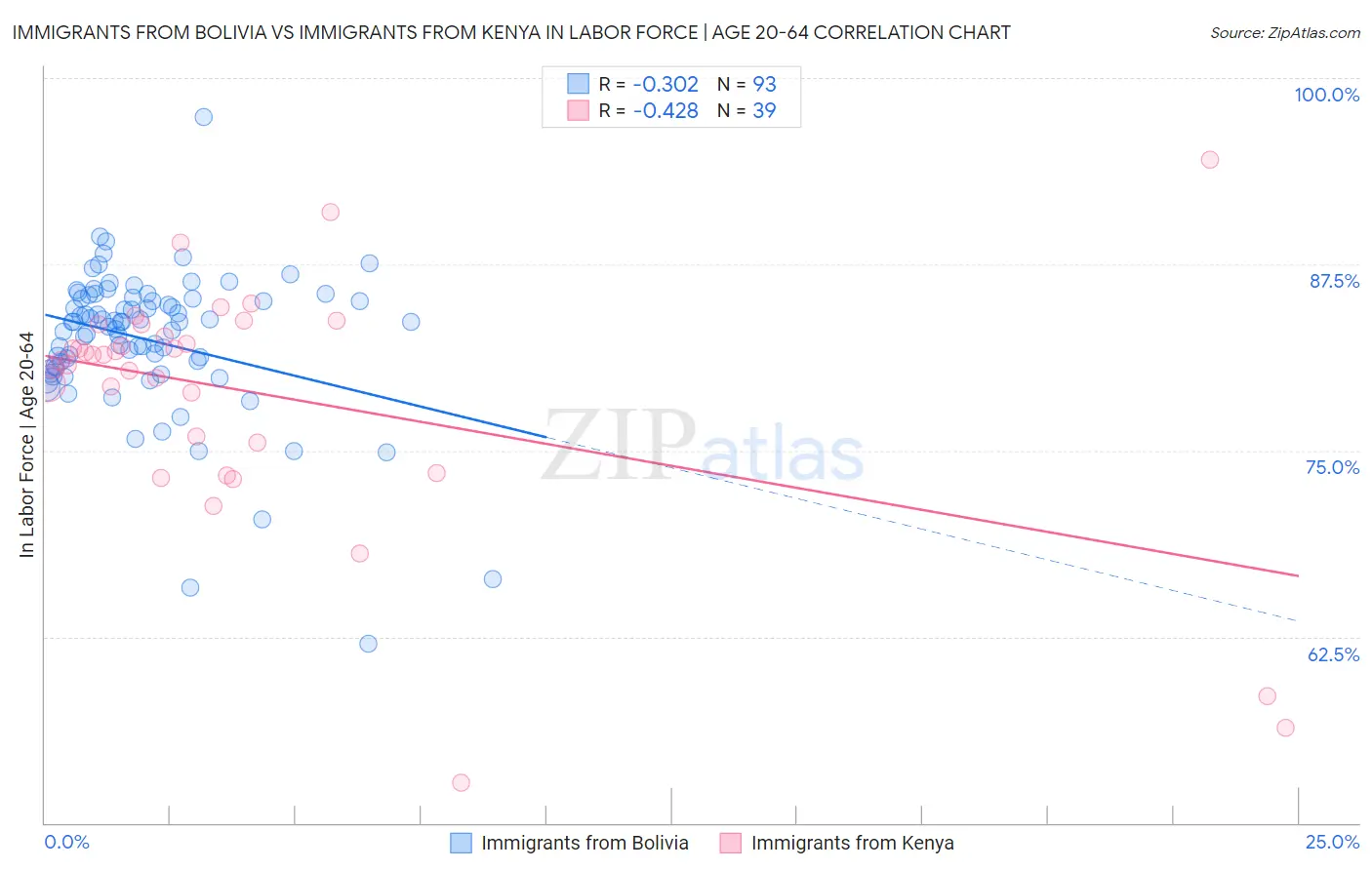 Immigrants from Bolivia vs Immigrants from Kenya In Labor Force | Age 20-64