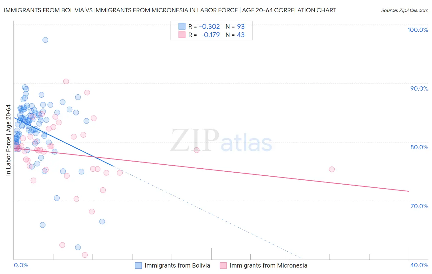 Immigrants from Bolivia vs Immigrants from Micronesia In Labor Force | Age 20-64