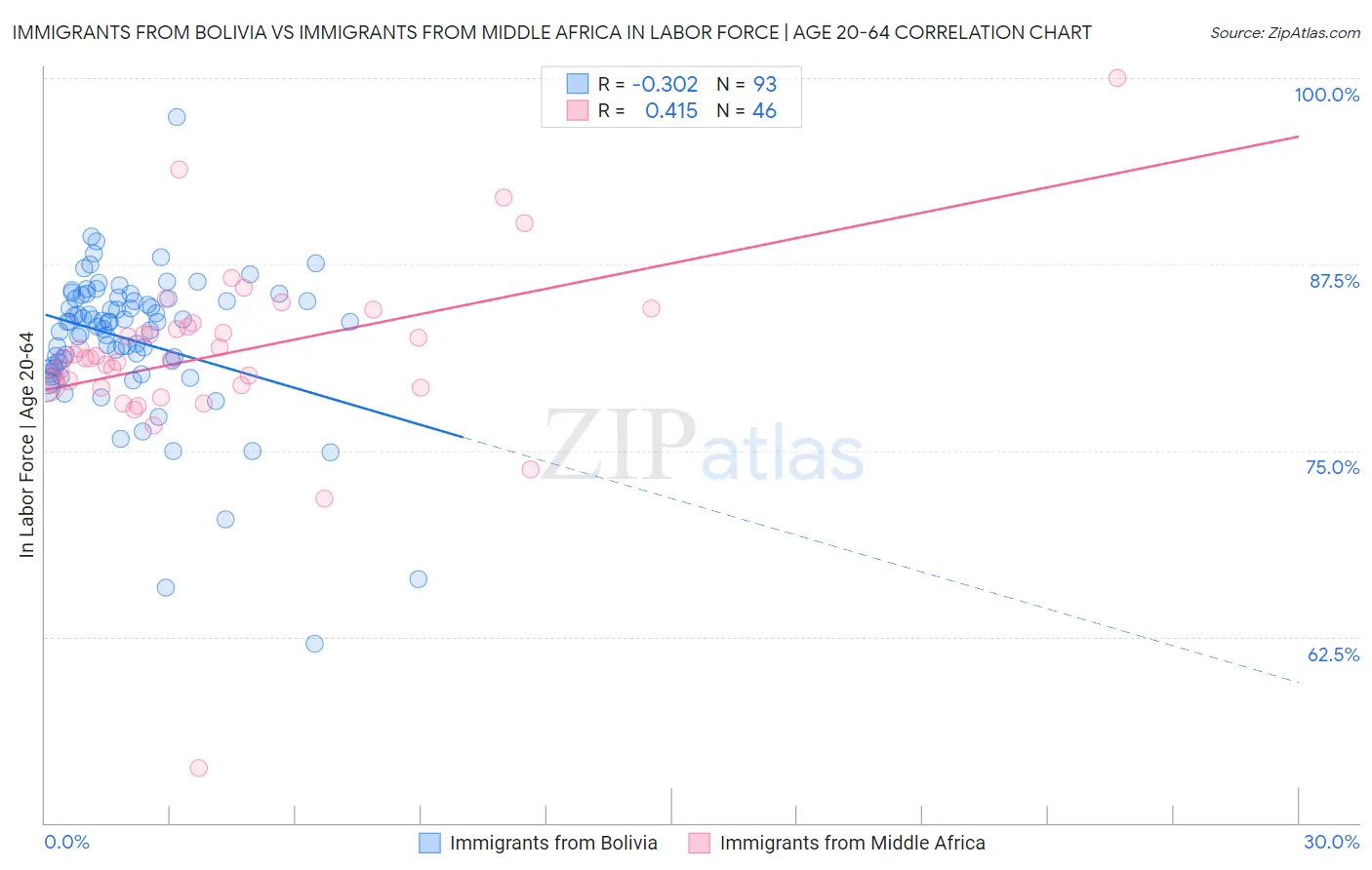 Immigrants from Bolivia vs Immigrants from Middle Africa In Labor Force | Age 20-64