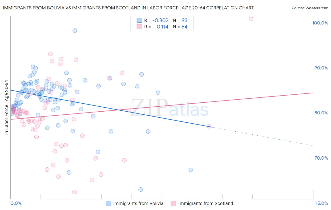 Immigrants from Bolivia vs Immigrants from Scotland In Labor Force | Age 20-64