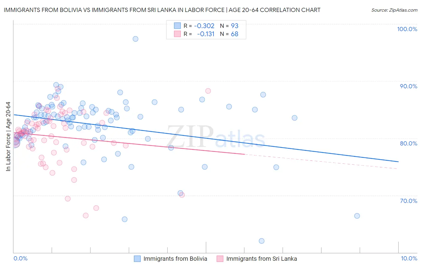 Immigrants from Bolivia vs Immigrants from Sri Lanka In Labor Force | Age 20-64