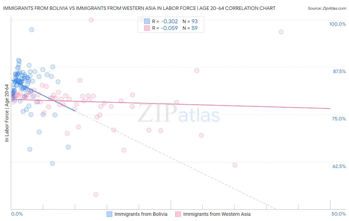 Immigrants from Bolivia vs Immigrants from Western Asia In Labor Force | Age 20-64