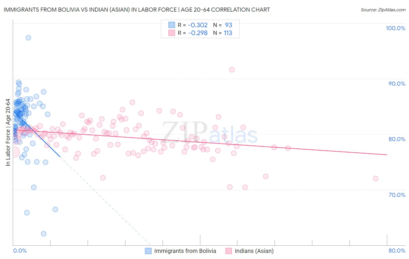 Immigrants from Bolivia vs Indian (Asian) In Labor Force | Age 20-64