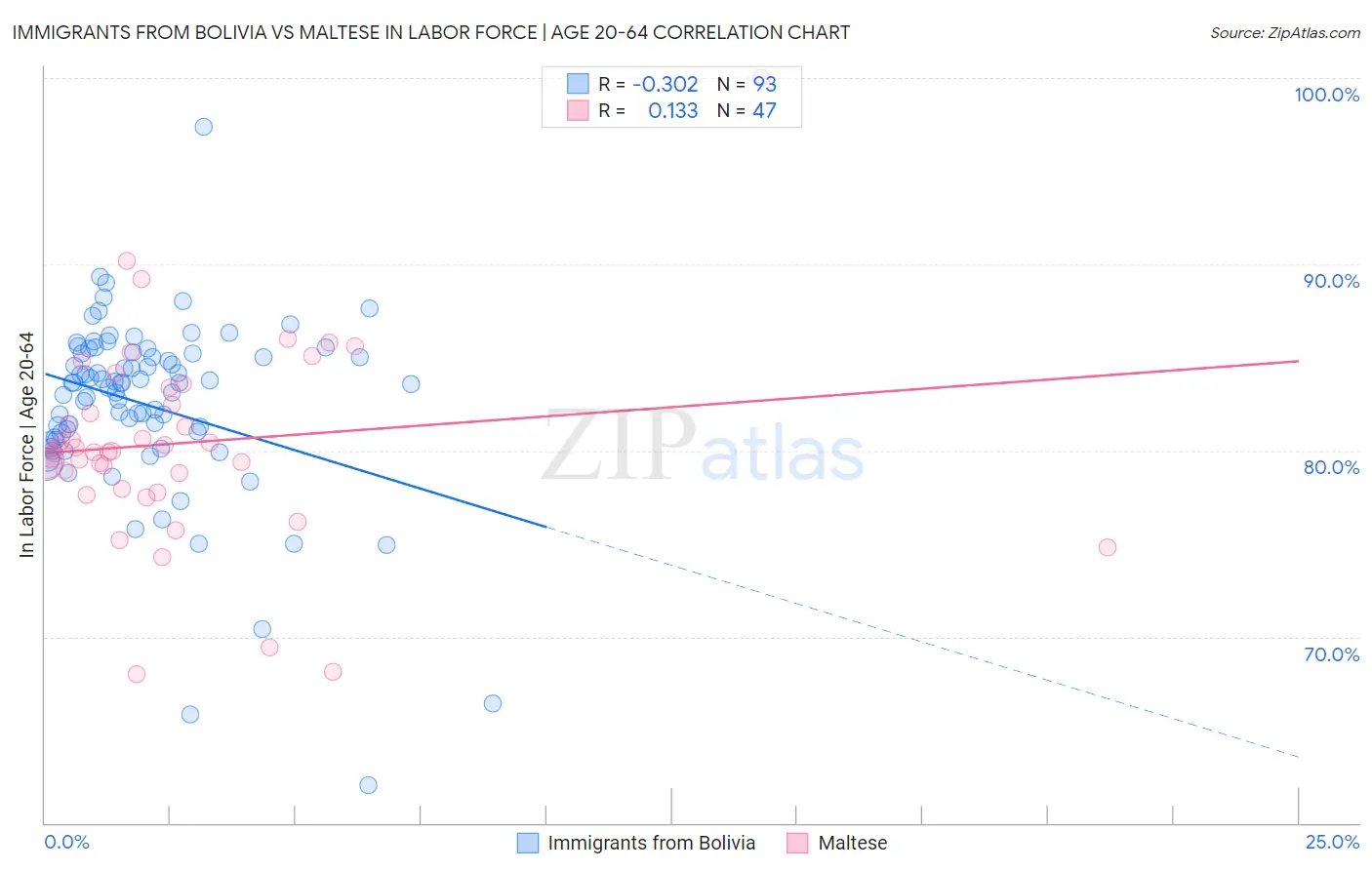 Immigrants from Bolivia vs Maltese In Labor Force | Age 20-64