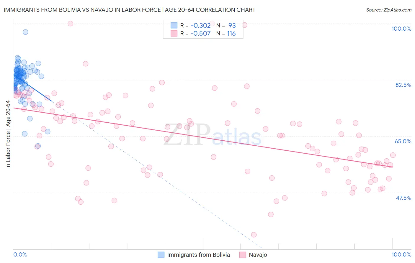 Immigrants from Bolivia vs Navajo In Labor Force | Age 20-64