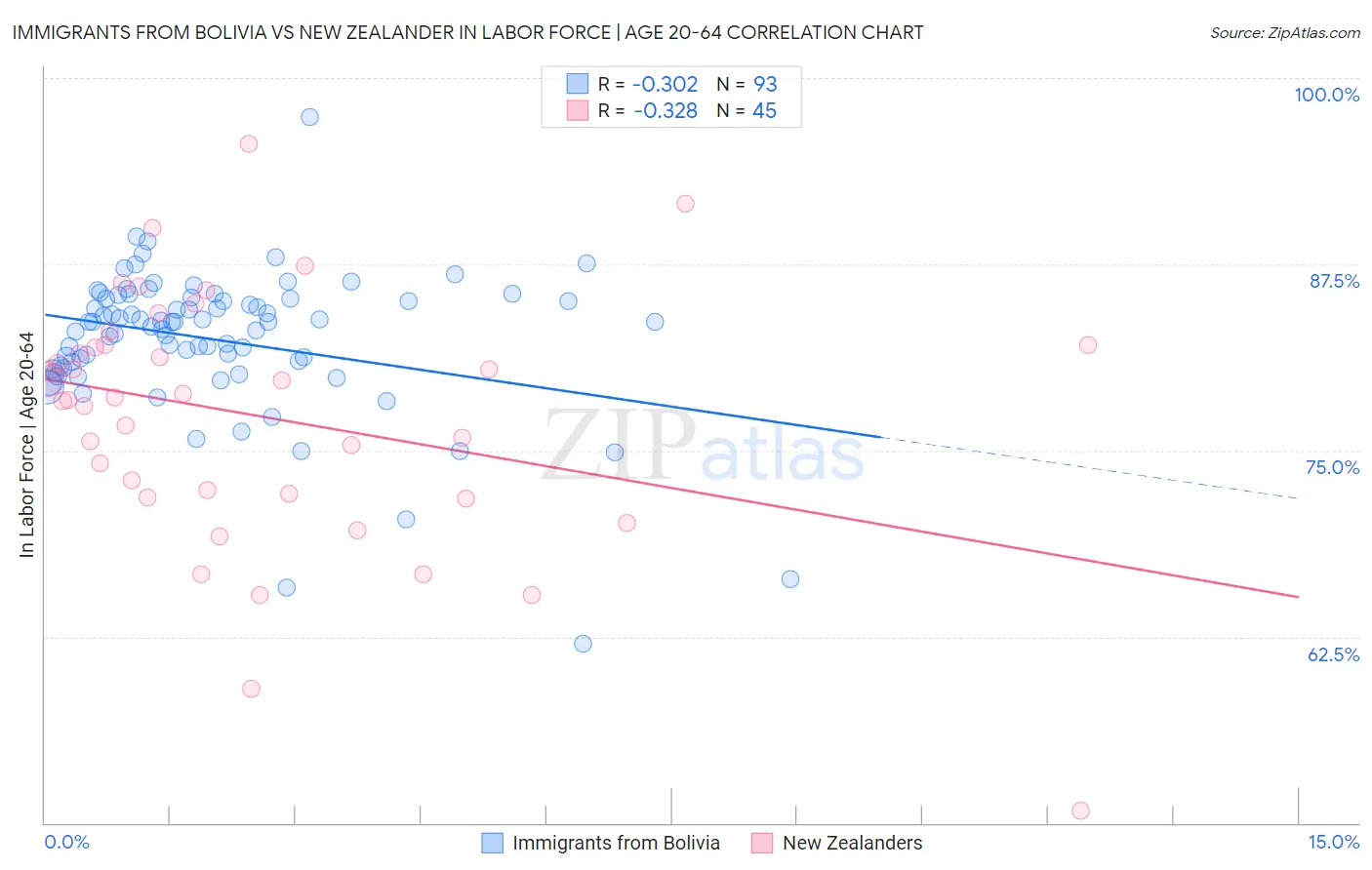 Immigrants from Bolivia vs New Zealander In Labor Force | Age 20-64