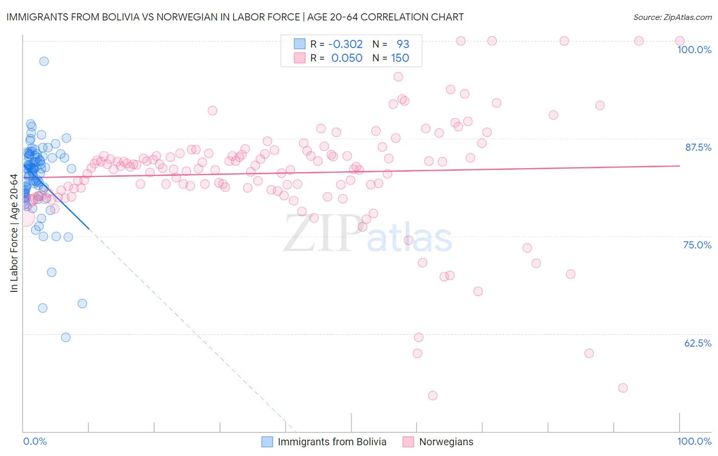 Immigrants from Bolivia vs Norwegian In Labor Force | Age 20-64