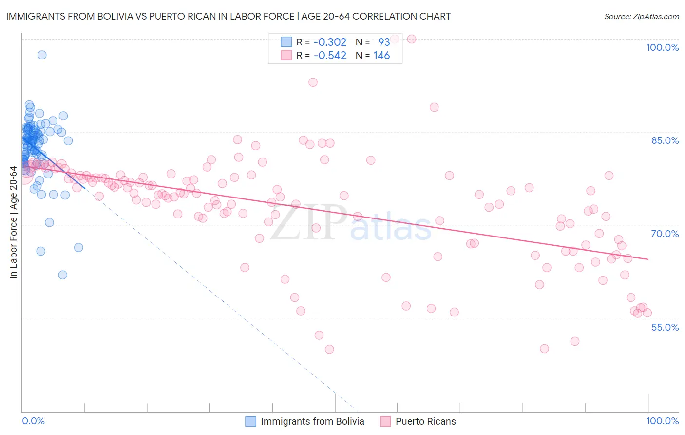 Immigrants from Bolivia vs Puerto Rican In Labor Force | Age 20-64