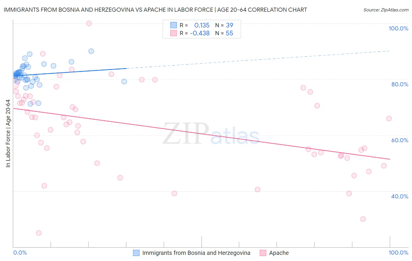 Immigrants from Bosnia and Herzegovina vs Apache In Labor Force | Age 20-64