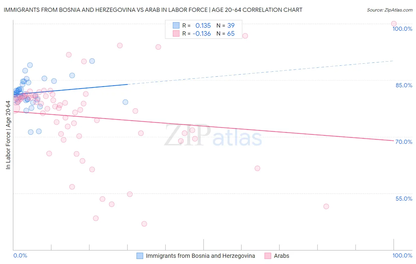 Immigrants from Bosnia and Herzegovina vs Arab In Labor Force | Age 20-64