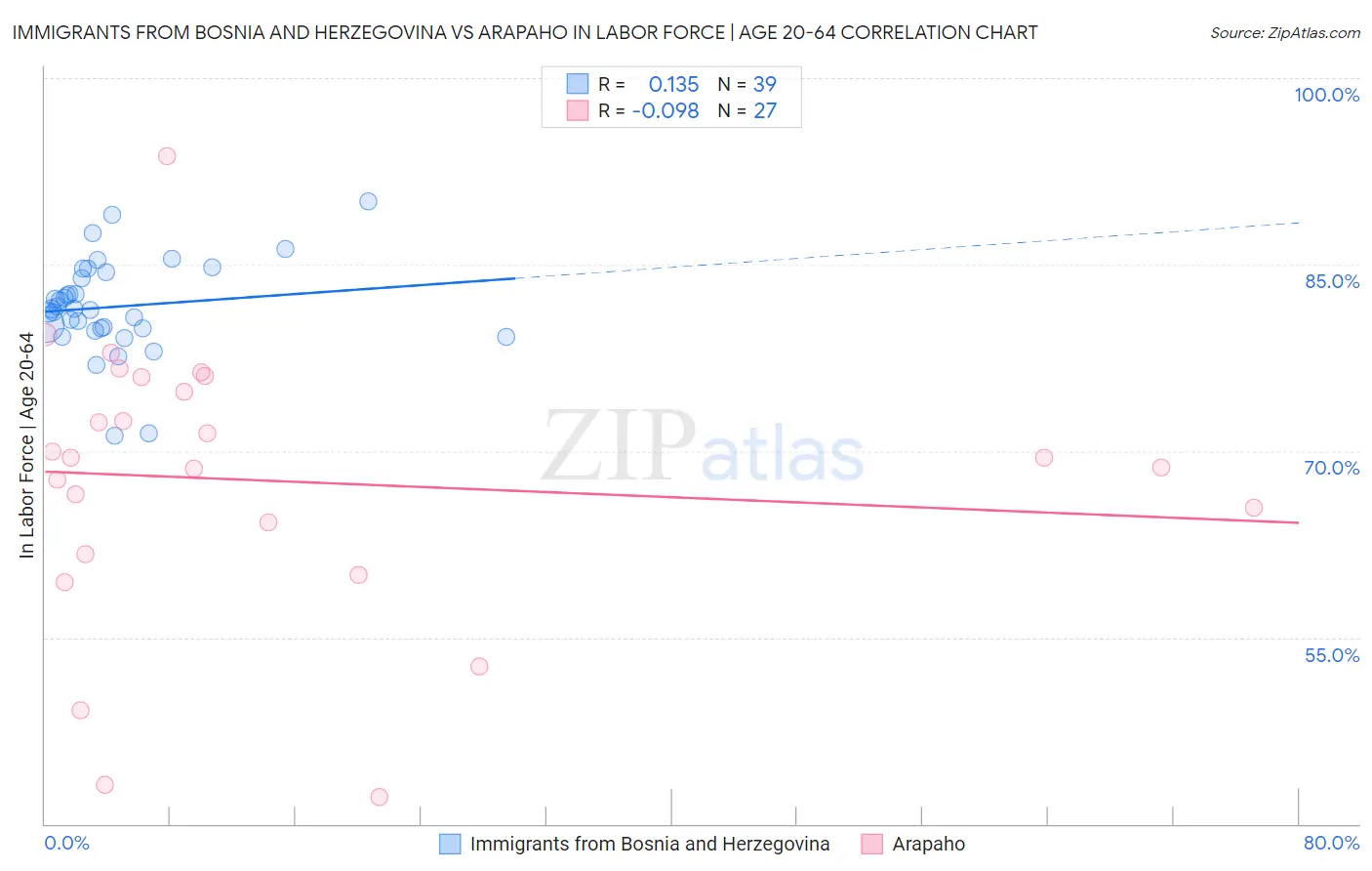 Immigrants from Bosnia and Herzegovina vs Arapaho In Labor Force | Age 20-64