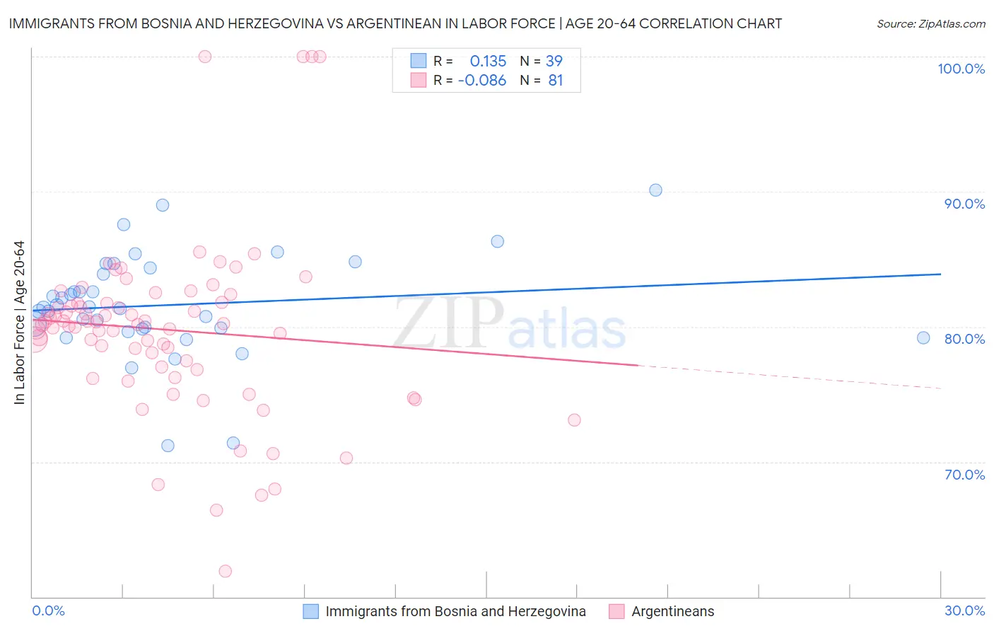 Immigrants from Bosnia and Herzegovina vs Argentinean In Labor Force | Age 20-64