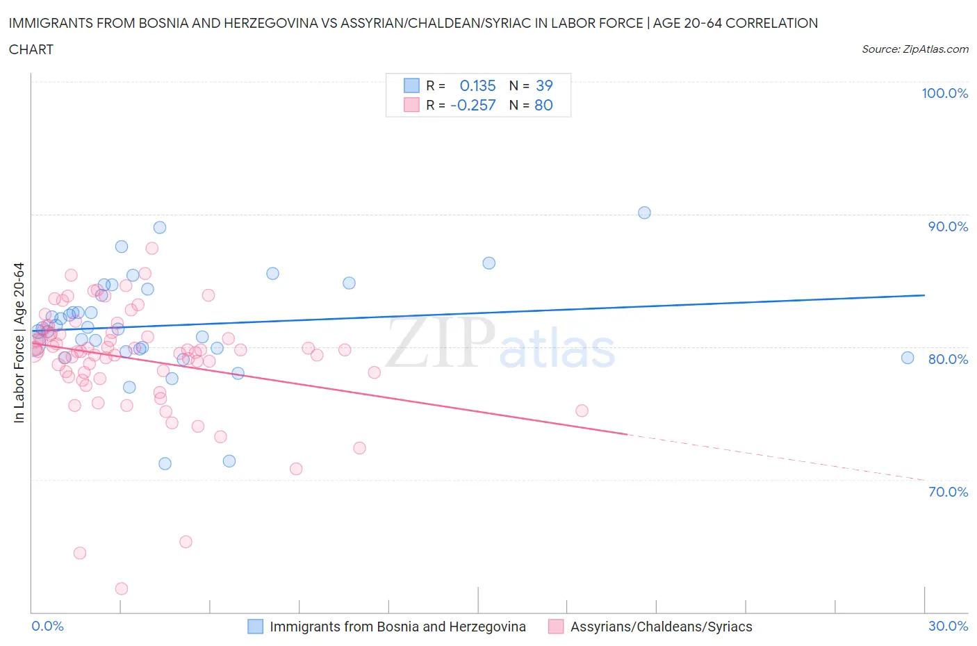 Immigrants from Bosnia and Herzegovina vs Assyrian/Chaldean/Syriac In Labor Force | Age 20-64