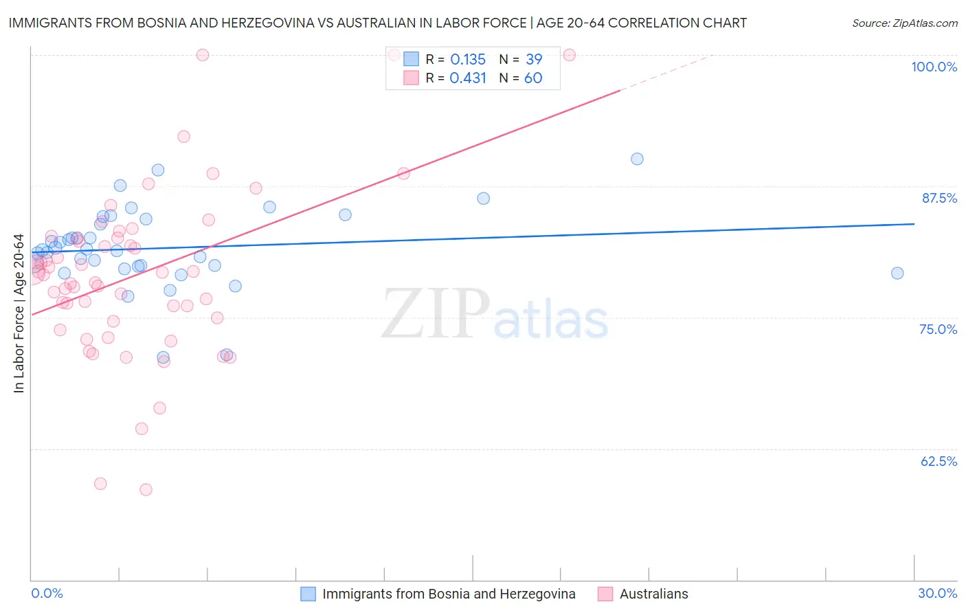 Immigrants from Bosnia and Herzegovina vs Australian In Labor Force | Age 20-64