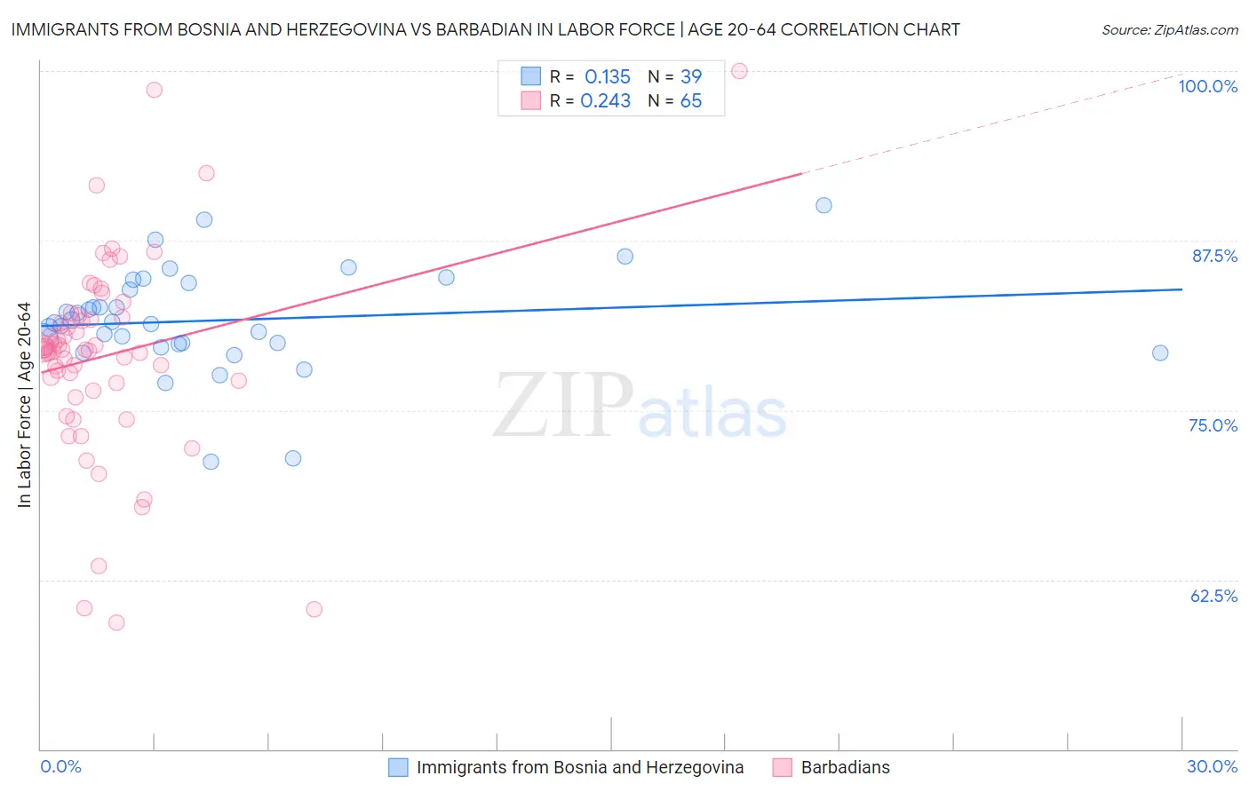 Immigrants from Bosnia and Herzegovina vs Barbadian In Labor Force | Age 20-64