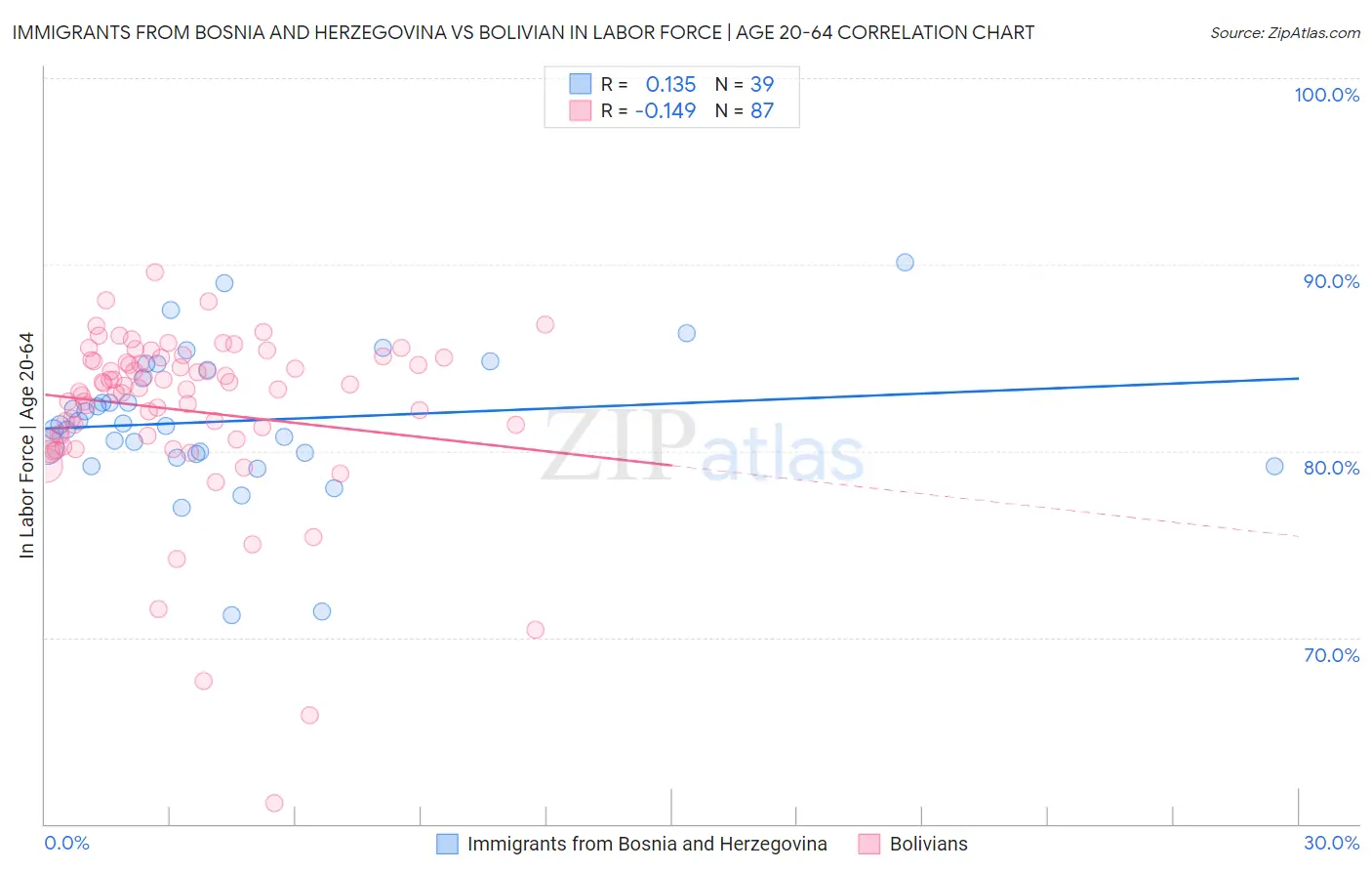 Immigrants from Bosnia and Herzegovina vs Bolivian In Labor Force | Age 20-64