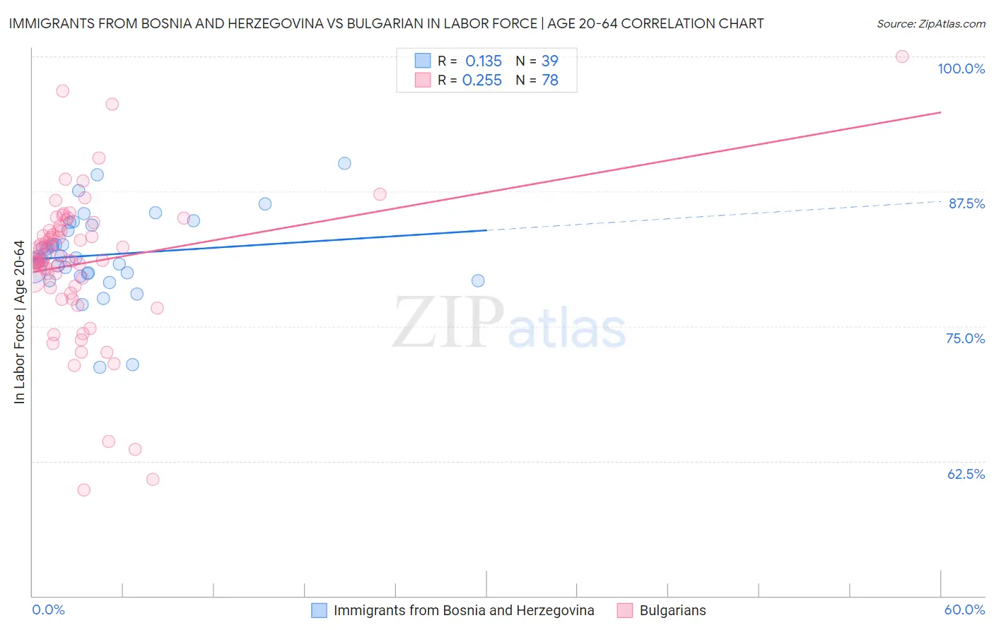 Immigrants from Bosnia and Herzegovina vs Bulgarian In Labor Force | Age 20-64