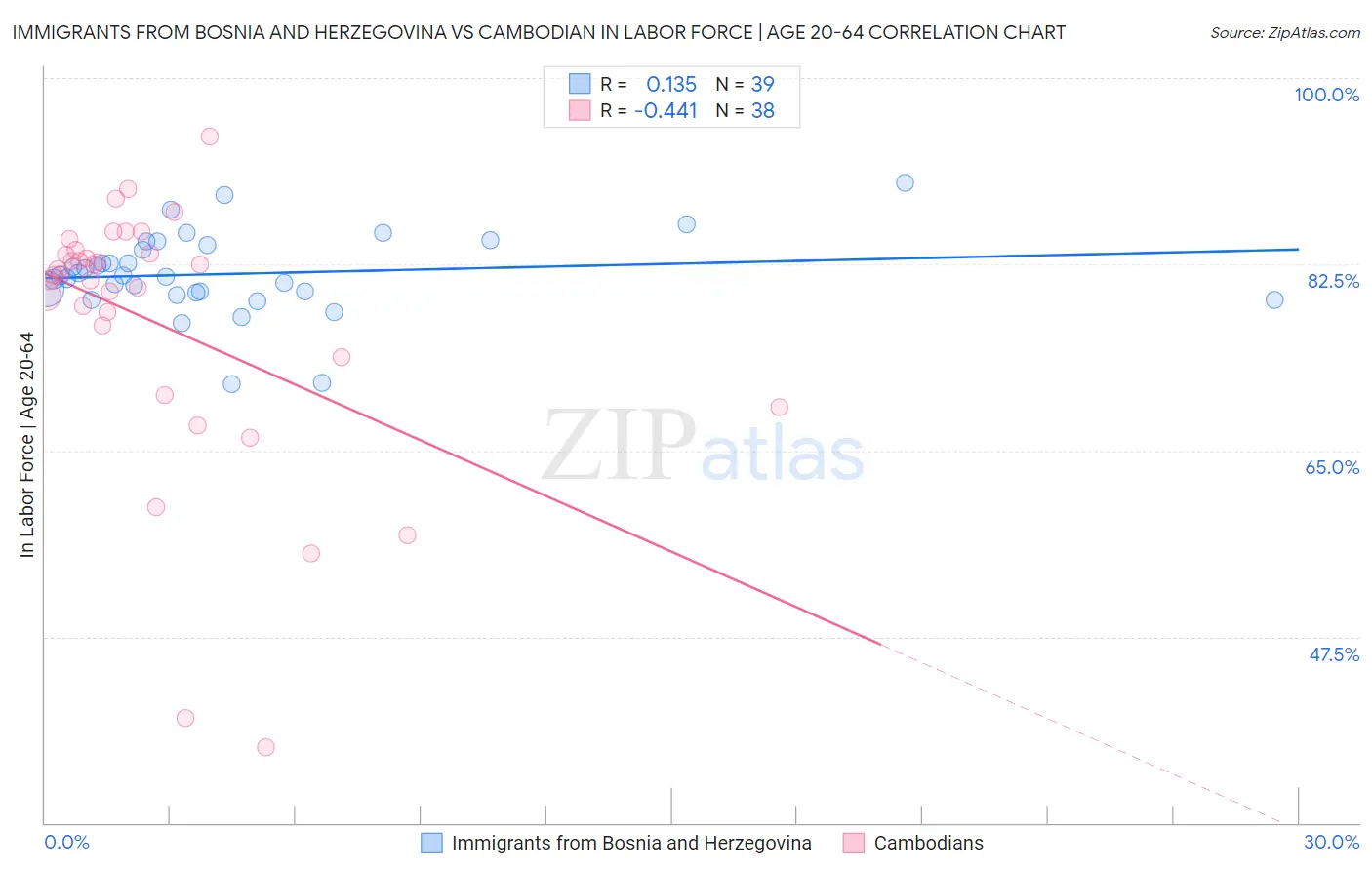 Immigrants from Bosnia and Herzegovina vs Cambodian In Labor Force | Age 20-64