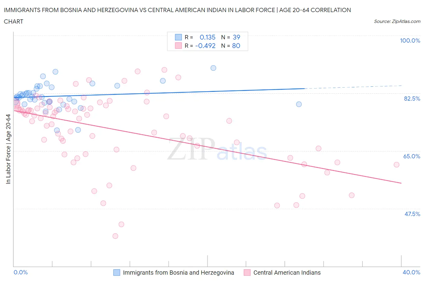 Immigrants from Bosnia and Herzegovina vs Central American Indian In Labor Force | Age 20-64