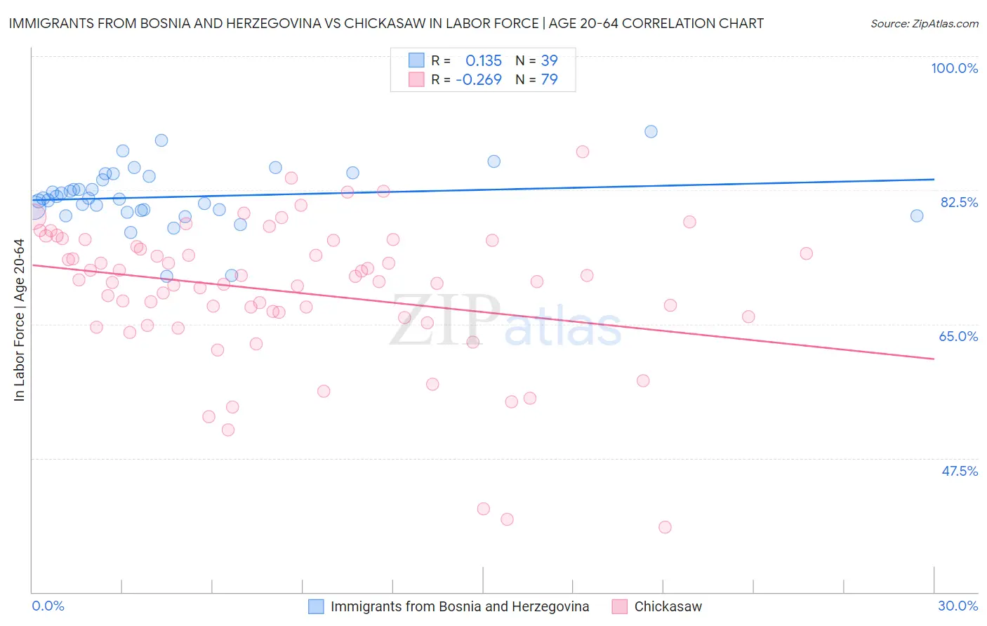 Immigrants from Bosnia and Herzegovina vs Chickasaw In Labor Force | Age 20-64