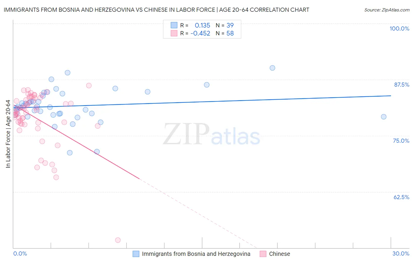 Immigrants from Bosnia and Herzegovina vs Chinese In Labor Force | Age 20-64