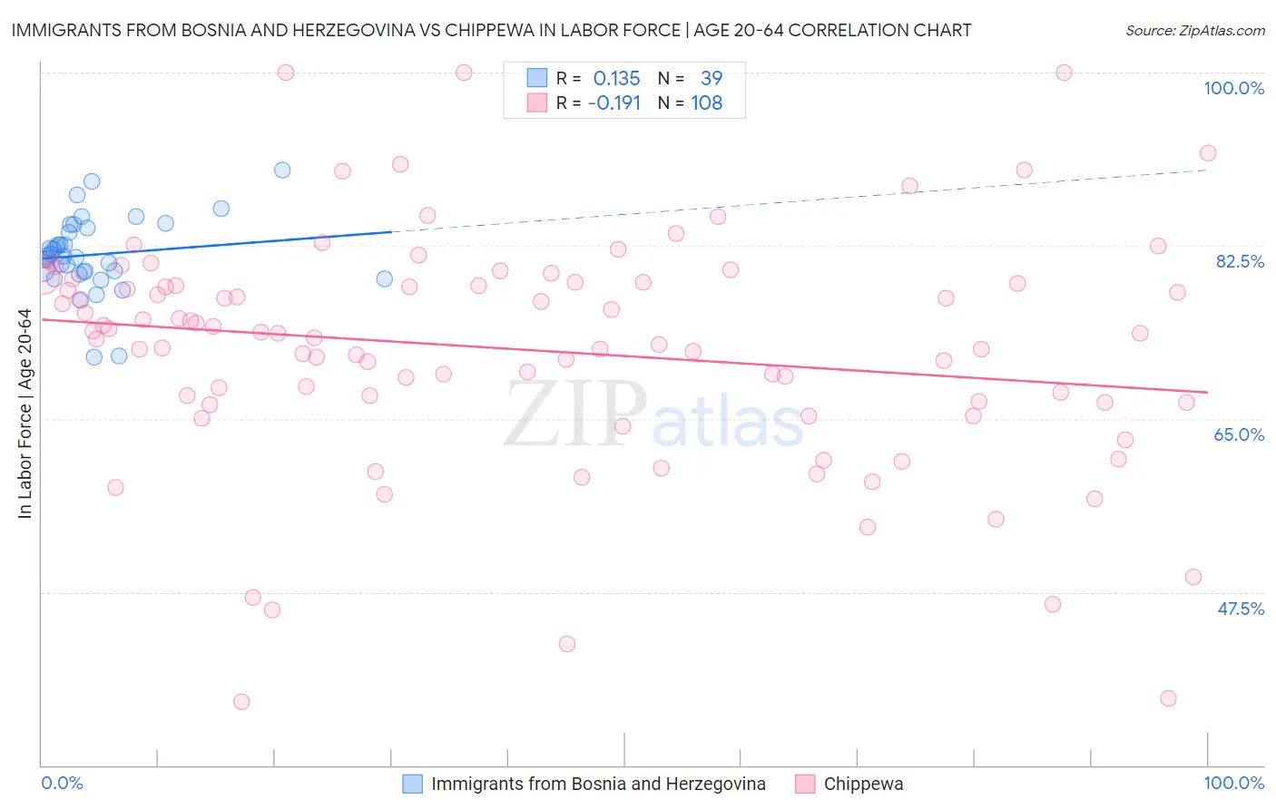 Immigrants from Bosnia and Herzegovina vs Chippewa In Labor Force | Age 20-64