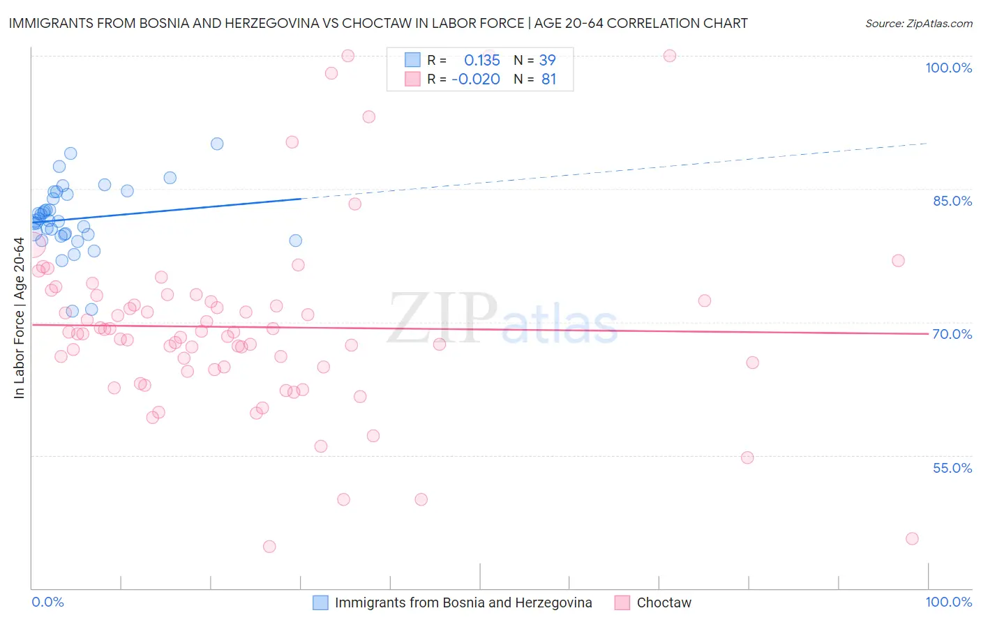 Immigrants from Bosnia and Herzegovina vs Choctaw In Labor Force | Age 20-64