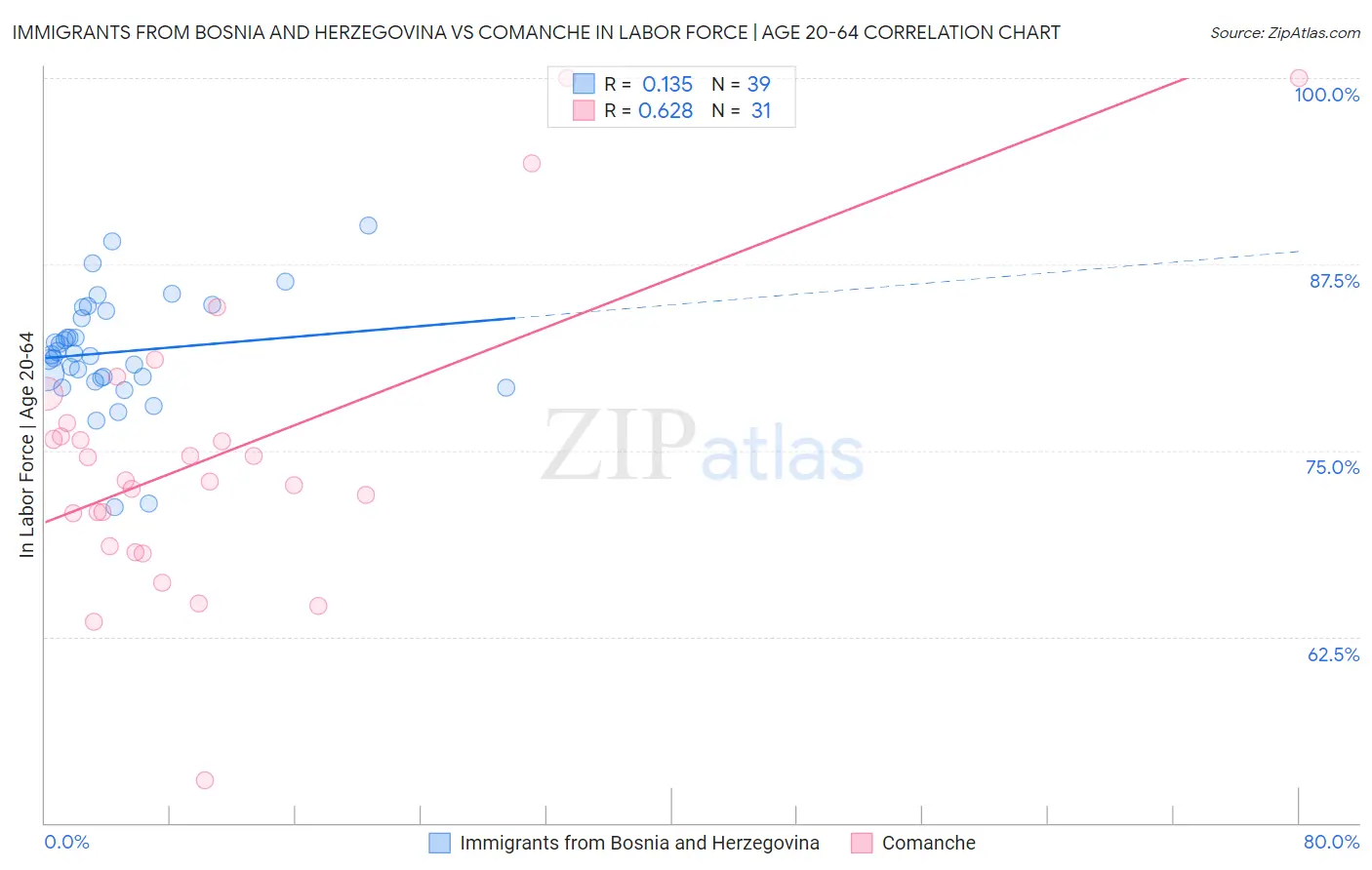 Immigrants from Bosnia and Herzegovina vs Comanche In Labor Force | Age 20-64