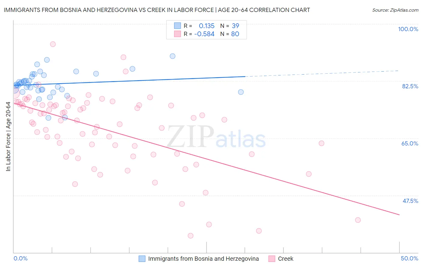 Immigrants from Bosnia and Herzegovina vs Creek In Labor Force | Age 20-64