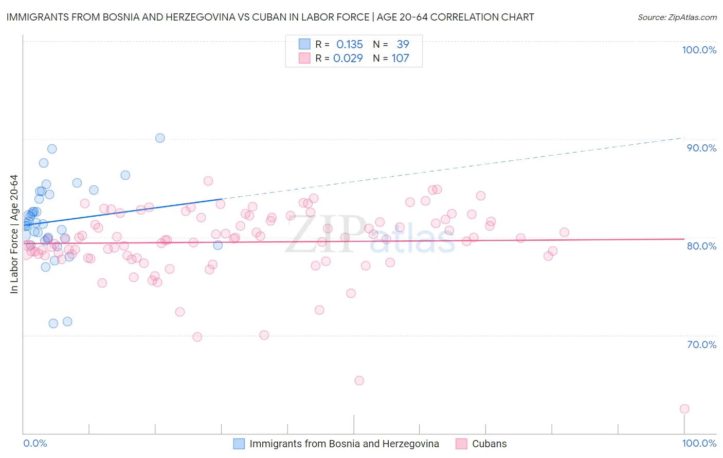 Immigrants from Bosnia and Herzegovina vs Cuban In Labor Force | Age 20-64