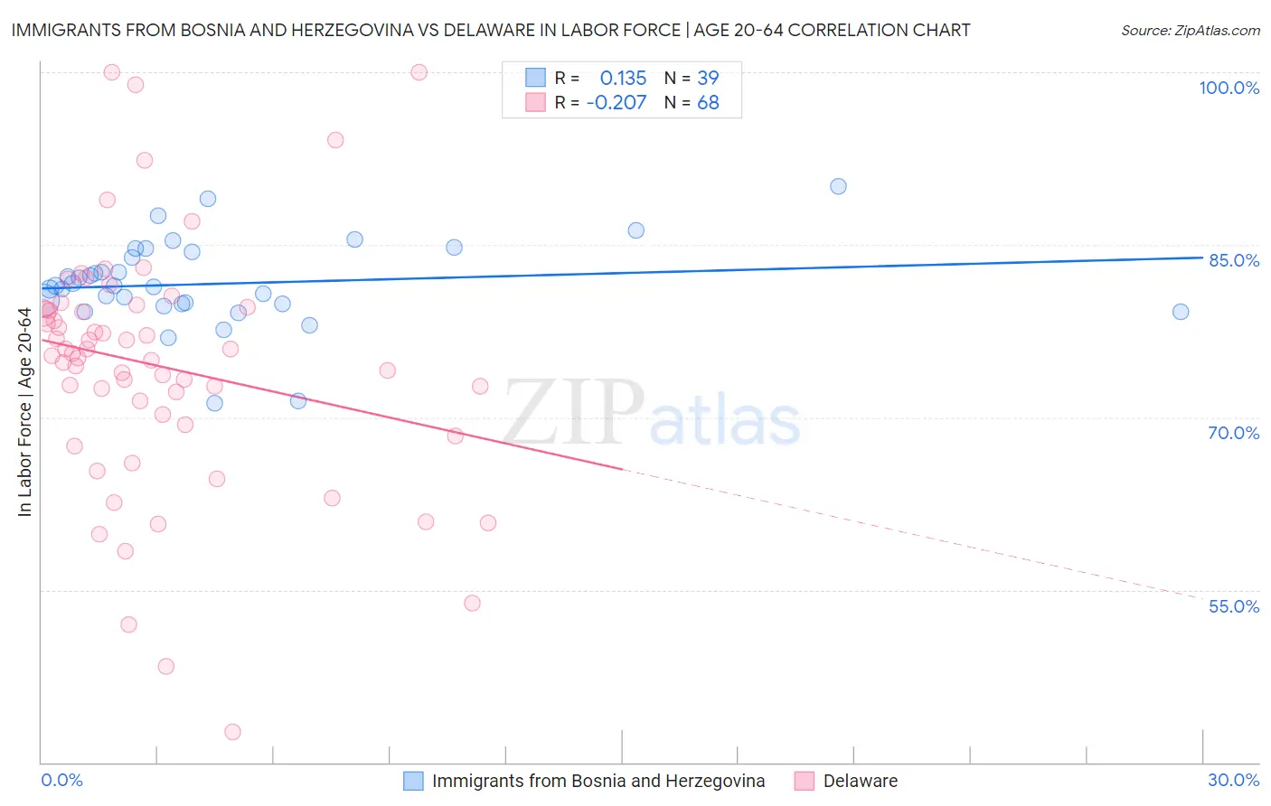 Immigrants from Bosnia and Herzegovina vs Delaware In Labor Force | Age 20-64