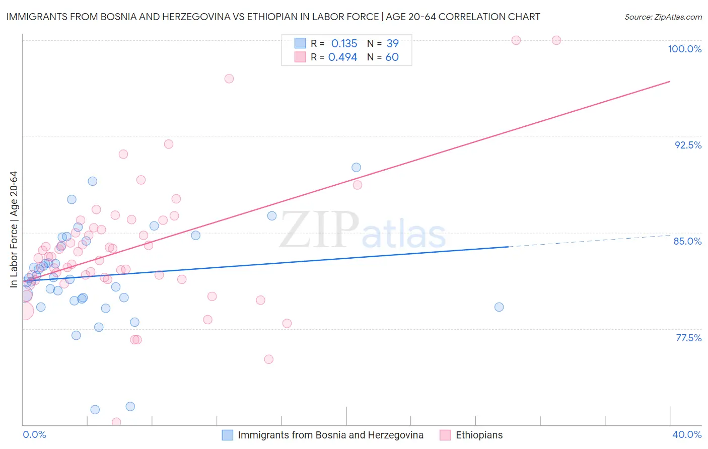 Immigrants from Bosnia and Herzegovina vs Ethiopian In Labor Force | Age 20-64