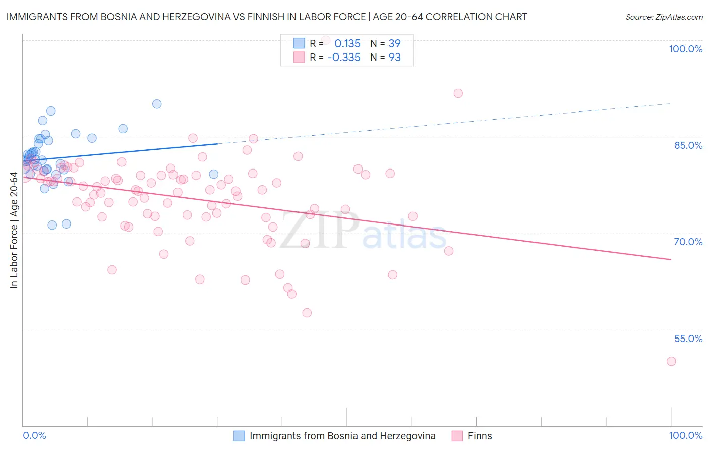 Immigrants from Bosnia and Herzegovina vs Finnish In Labor Force | Age 20-64