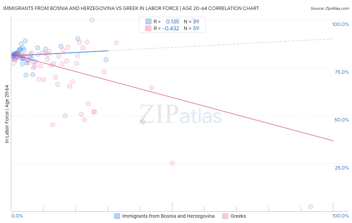 Immigrants from Bosnia and Herzegovina vs Greek In Labor Force | Age 20-64