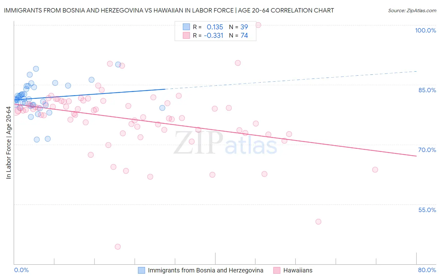 Immigrants from Bosnia and Herzegovina vs Hawaiian In Labor Force | Age 20-64