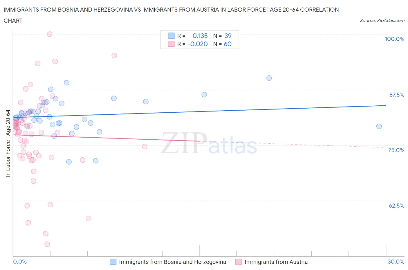 Immigrants from Bosnia and Herzegovina vs Immigrants from Austria In Labor Force | Age 20-64