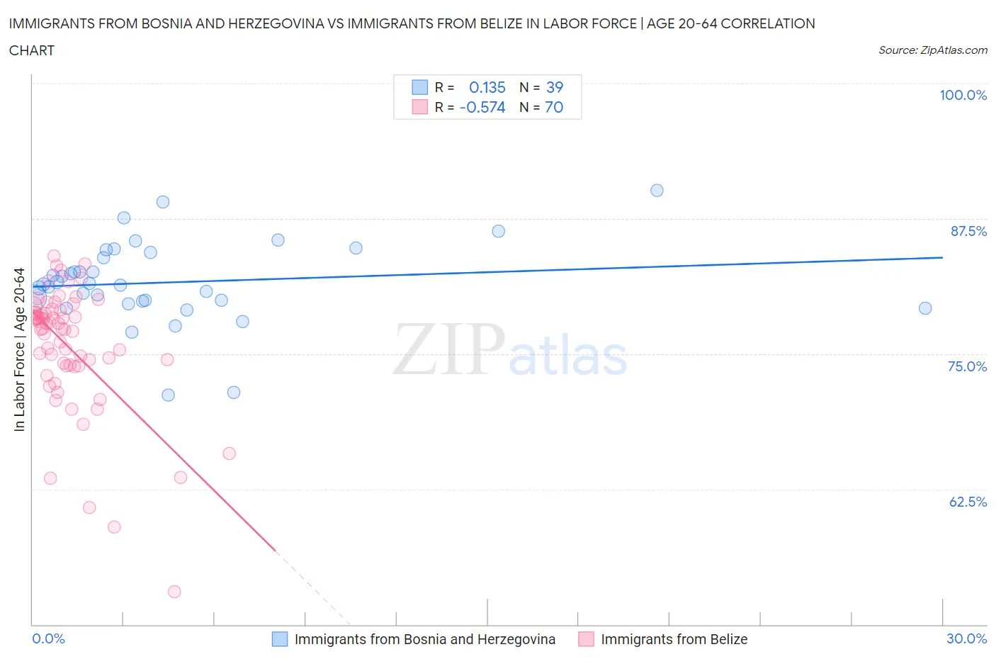 Immigrants from Bosnia and Herzegovina vs Immigrants from Belize In Labor Force | Age 20-64