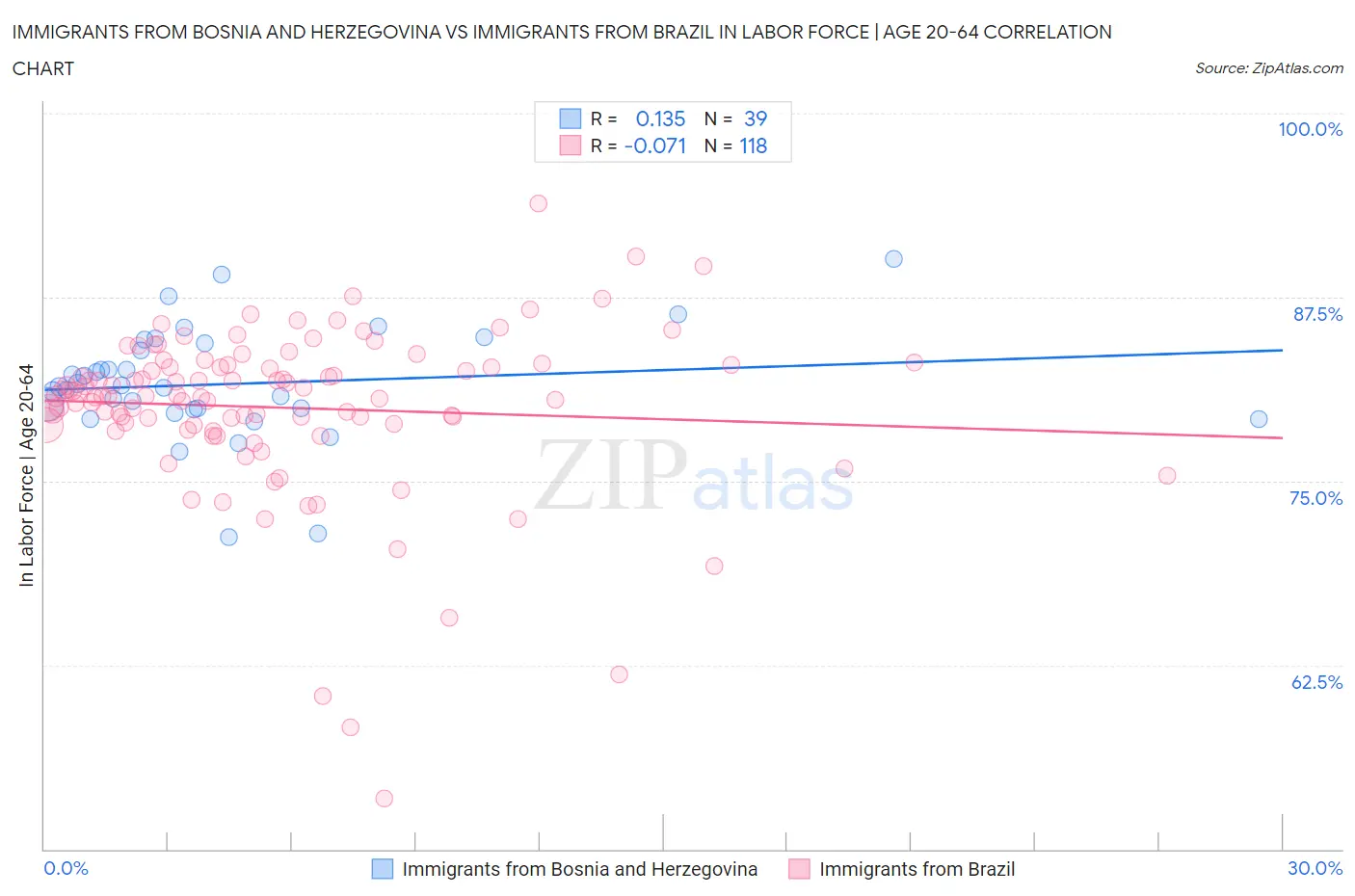 Immigrants from Bosnia and Herzegovina vs Immigrants from Brazil In Labor Force | Age 20-64