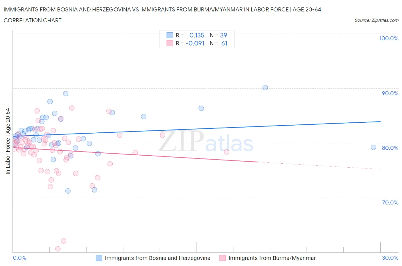 Immigrants from Bosnia and Herzegovina vs Immigrants from Burma/Myanmar In Labor Force | Age 20-64