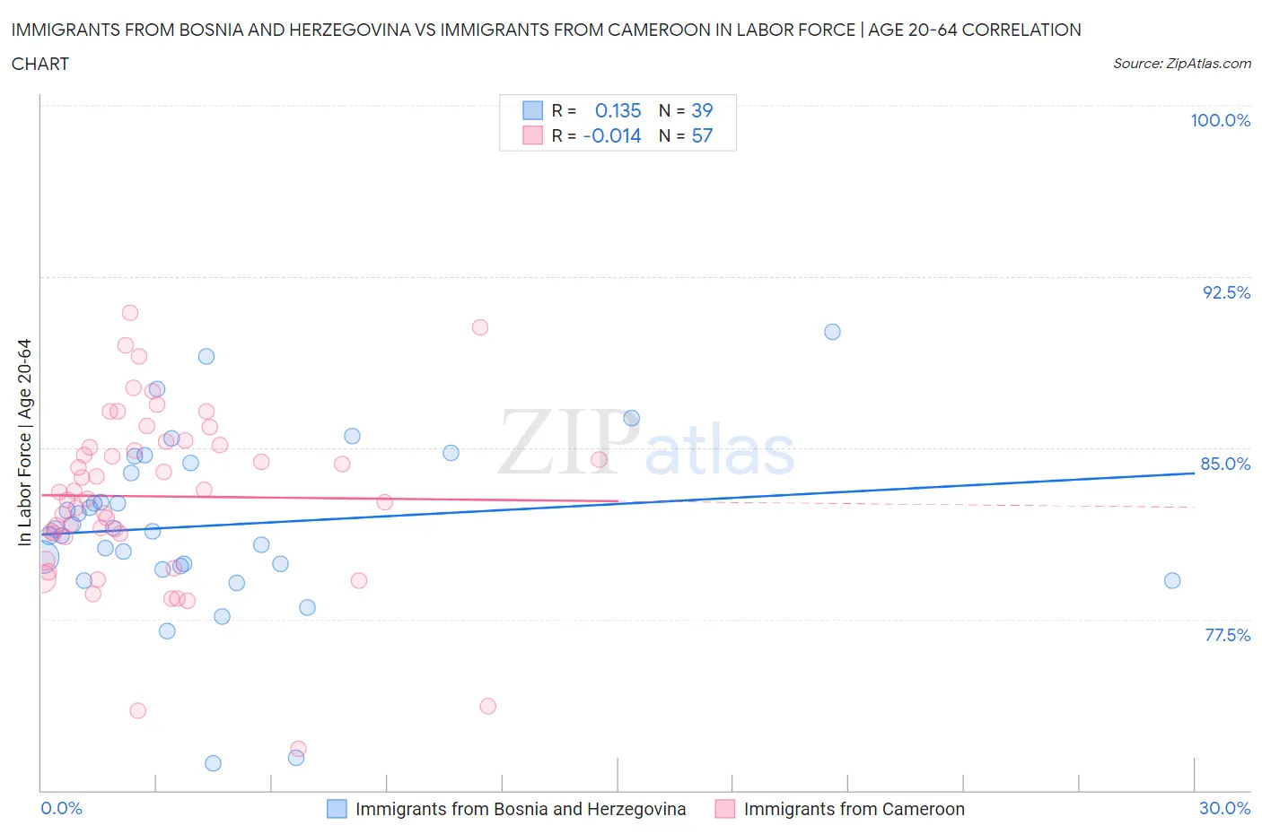 Immigrants from Bosnia and Herzegovina vs Immigrants from Cameroon In Labor Force | Age 20-64